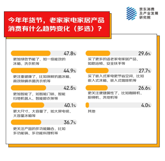 老家买年货产品 家电家居年货成主流之一开元棋牌京东消费观察：超九成人异地为(图4)