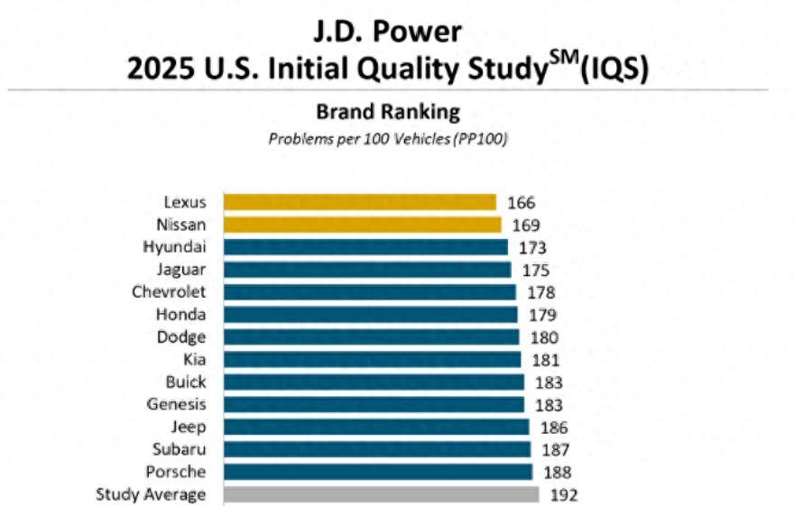 雷克萨斯重回榜首德系几乎全挂开元棋牌美国新车质量排行榜(图13) 雷克萨斯重回榜首德系几乎全挂开元棋牌美国新车质量排行榜(图13)